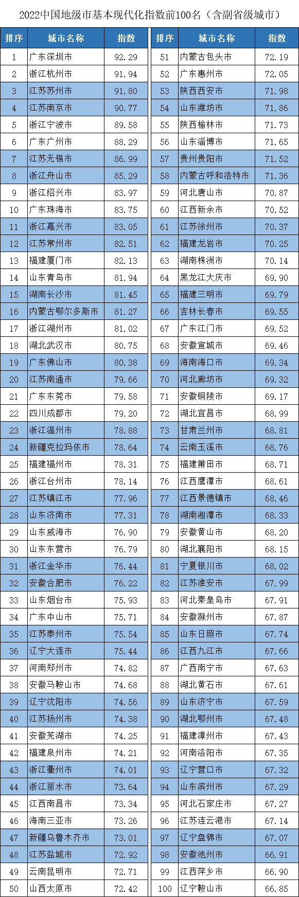 地级市前100名(两列).jpg