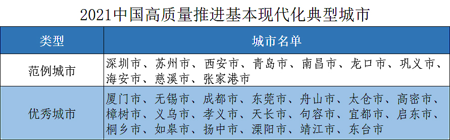 基本现代化典型城市.jpg