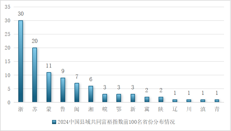 共同富裕省份分布情况.jpg