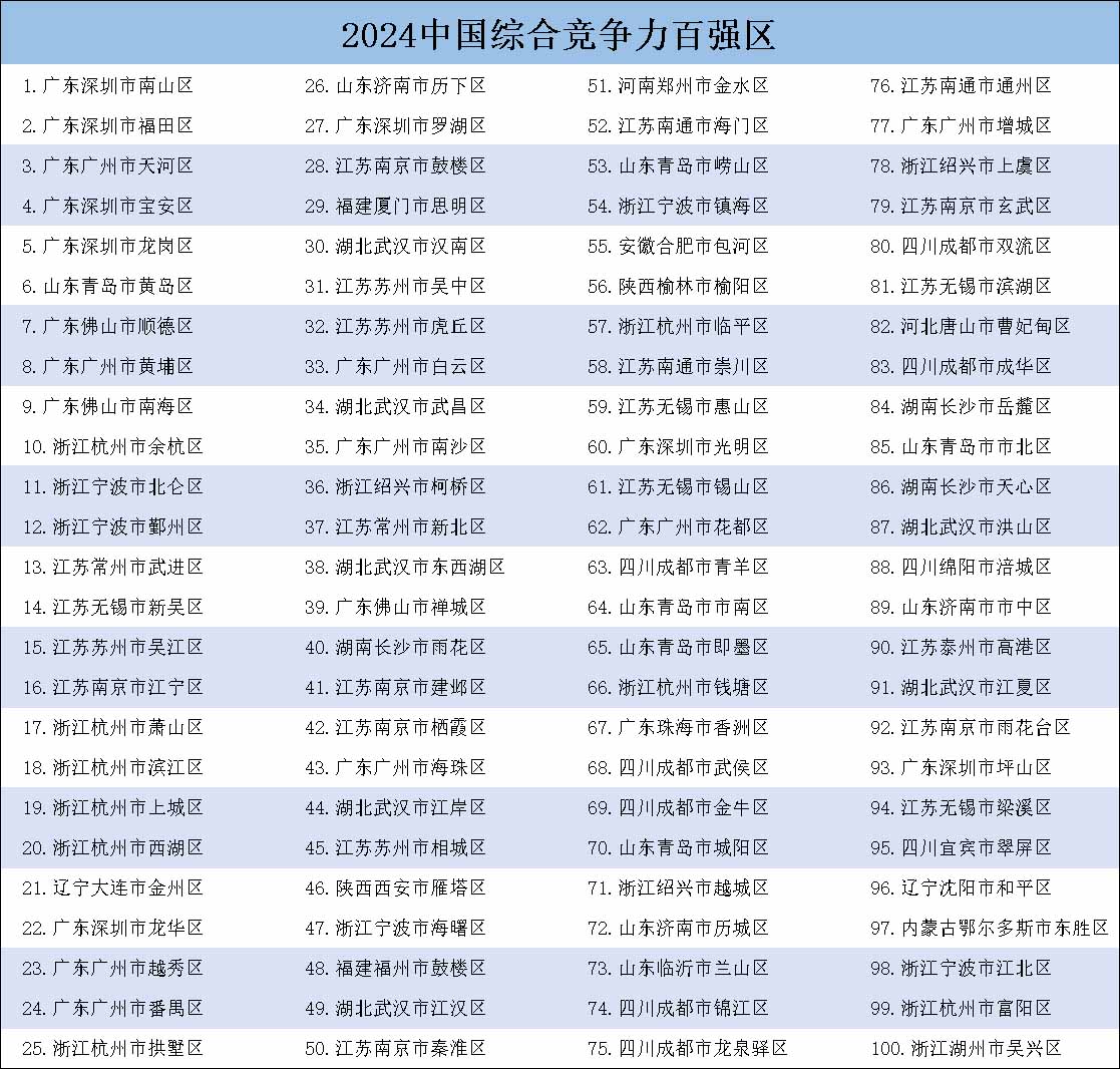 全国百强区.jpg